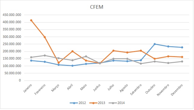 Números de 2014 | CFEM – Compensação Financeira pela Exploração de