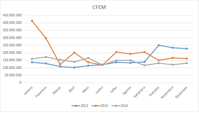 Números de 2014 | CFEM – Compensação Financeira pela Exploração de 